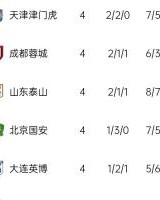 AG真人平台-中超积分榜：上海双雄均取胜&amp;3胜1平排前二，蓉城反超泰山升至第6